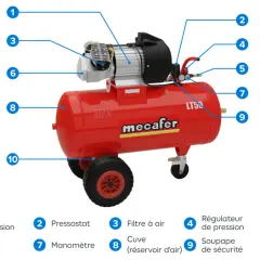 Compresseur rouge Mecalfer LT50. Guide pour choisir un compresseur : cylindre, pressostat, filtre, régulateur, sortie d'air, moteur, manomètre, cuve, soupape, purge.