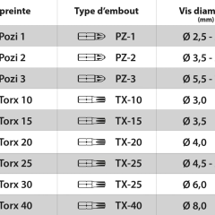 Tableau comparatif des empreintes Pozidriv et Torx, montrant la différence clé entre Allen et Torx pour le choix de vis.
