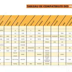 Tableau comparatif des clous : différence entre clou 16g et 18g. Ce tableau liste les compatibilités de pointes pour divers modèles de clous.