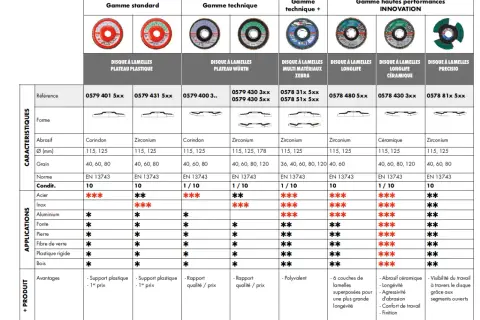 Tableau comparatif présentant différents types de disque pour meuleuse, leurs caractéristiques et applications.