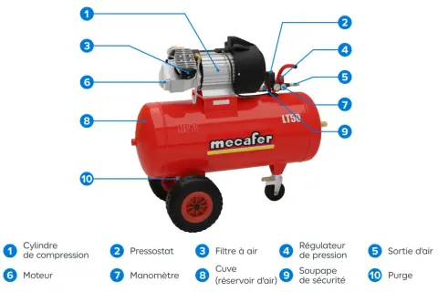 Compresseur rouge Mecalfer LT50. Guide pour choisir un compresseur : cylindre, pressostat, filtre, régulateur, sortie d'air, moteur, manomètre, cuve, soupape, purge.