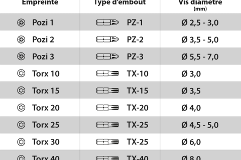 Tableau comparatif des empreintes Pozidriv et Torx, montrant la différence clé entre Allen et Torx pour le choix de vis.