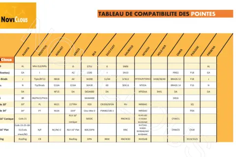 Tableau comparatif des clous : différence entre clou 16g et 18g. Ce tableau liste les compatibilités de pointes pour divers modèles de clous.