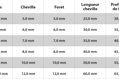 Tableau de correspondance vis cheville : diamètres, longueurs et profondeurs pour le forage.