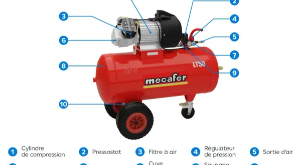 Compresseur rouge Mecalfer LT50. Guide pour choisir un compresseur : cylindre, pressostat, filtre, régulateur, sortie d'air, moteur, manomètre, cuve, soupape, purge.