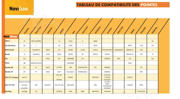 Tableau comparatif des clous : différence entre clou 16g et 18g. Ce tableau liste les compatibilités de pointes pour divers modèles de clous.