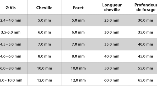 Tableau de correspondance vis cheville : diamètres, longueurs et profondeurs pour le forage.