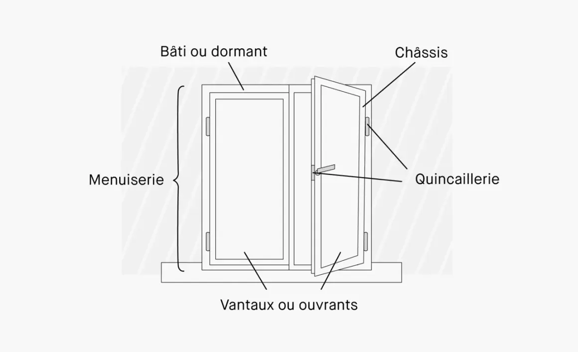 Schéma d'une fenêtre avec ses composants : bâti, châssis, vantaux et quincaillerie fenetre.