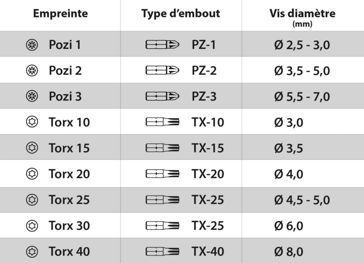 Tableau comparatif des empreintes Pozidriv et Torx, montrant la différence clé entre Allen et Torx pour le choix de vis.