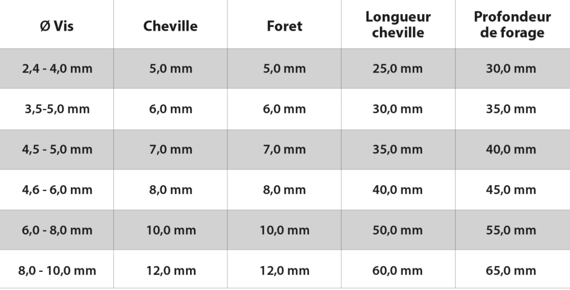 Tableau de correspondance vis cheville : diamètres, longueurs et profondeurs pour le forage.