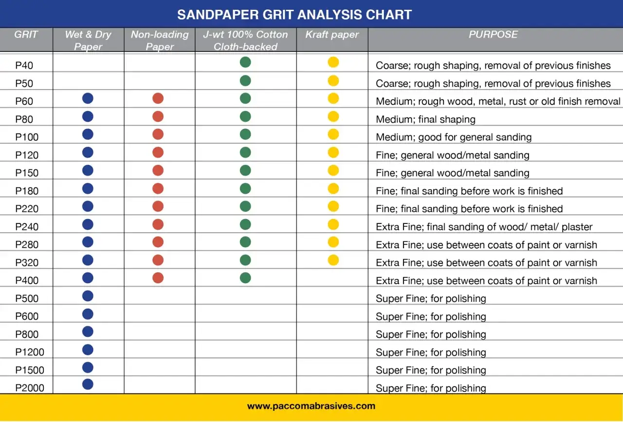 Tableau d'analyse des grains de papier à poncer, indiquant leur usage, du gros grain pour le façonnage grossier au grain fin pour le polissage.