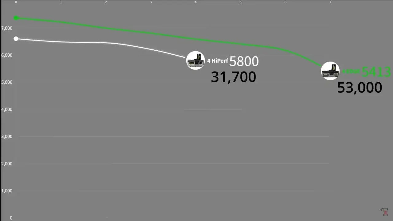 Graphique comparant deux batteries : une 4Ah HiPerf (5800, 31700) et une 4Ah EDGE (5413, 53000).