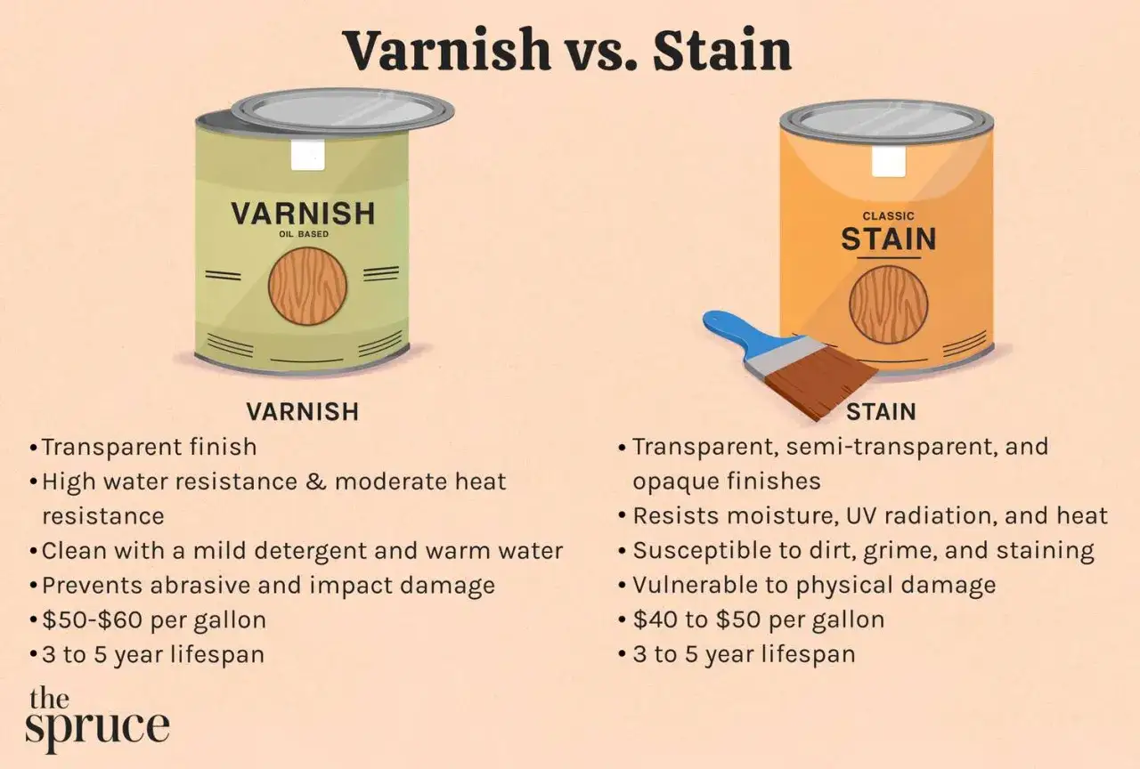 Comparaison entre vernis et teinture pour bois. Le vernis offre une finition transparente et r&eacute;sistante, tandis que la teinture colore le bois.
