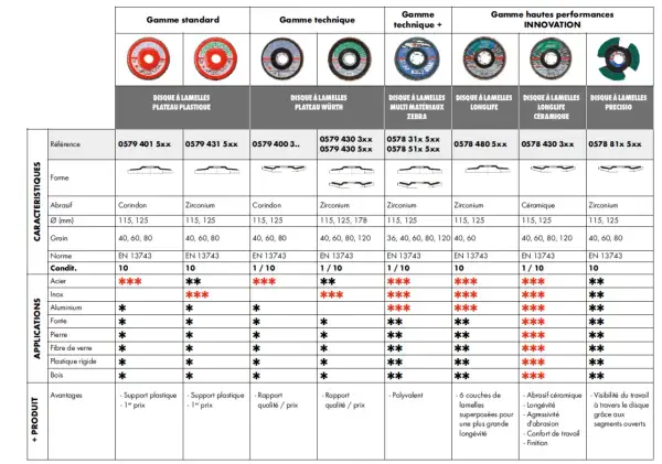 Tableau comparatif présentant différents types de disque pour meuleuse, leurs caractéristiques et applications.