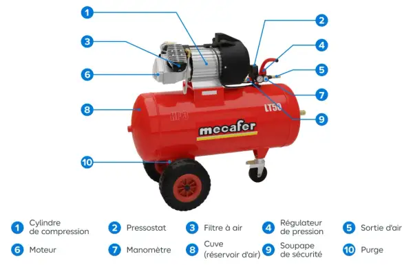 Compresseur rouge Mecalfer LT50. Guide pour choisir un compresseur : cylindre, pressostat, filtre, régulateur, sortie d'air, moteur, manomètre, cuve, soupape, purge.