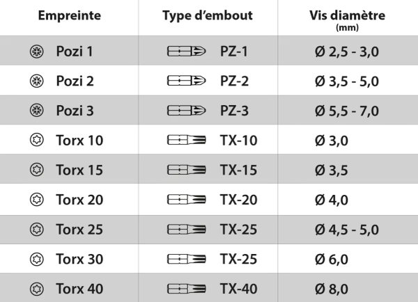 Tableau comparatif des empreintes Pozidriv et Torx, montrant la différence clé entre Allen et Torx pour le choix de vis.