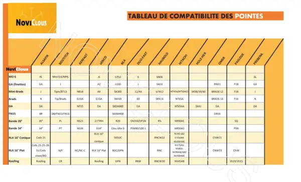 Tableau comparatif des clous : différence entre clou 16g et 18g. Ce tableau liste les compatibilités de pointes pour divers modèles de clous.